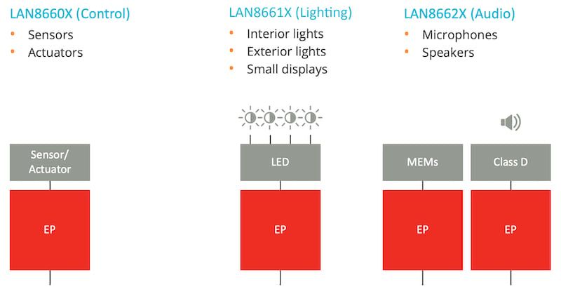 Distinctions in the LAN866xX family.